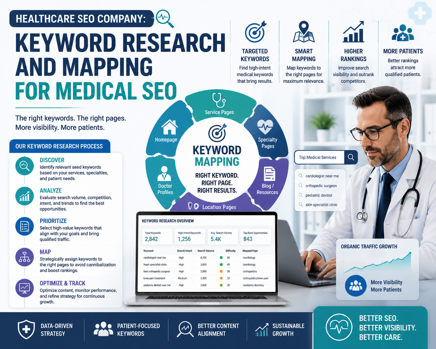 Healthcare SEO Company